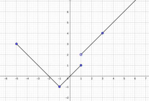 A piecewise function is represented by the graph below.

On a coordinate plane, a piecewise function