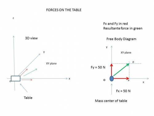 Dos personas aplican sendas fuerzas de 50N sobre una mesa, en direcciones horizontales perpendicular