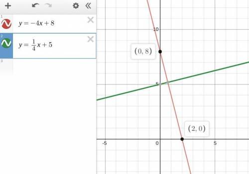 I NEED HELP PLEASE!

Which equation represents a line perpendicular to the line shown on the graph?