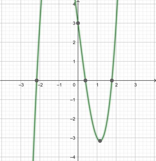 Which describes the difference between the graph of f(x) = 2x3 - 8x + 3 and g(x) = x3 - 4x?  a) the 