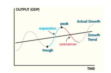 What are the phases in a business cycle?  a) expansion – peak – recession – trough b)expansion – rec