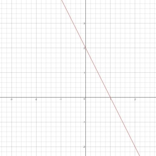 Agraph of a linear function intersects the coordinate axes in points (1, 0) and (0, 2). what is the 