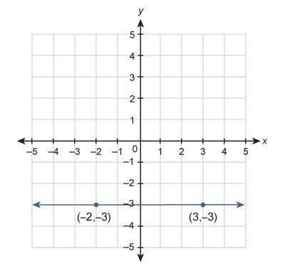 What is the equation of the line shown in this graph?  enter your answer in the bo