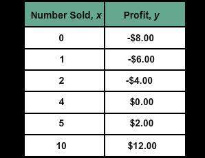You sell ice cream cones. the table shows your profit for selling different numbers of cones. based