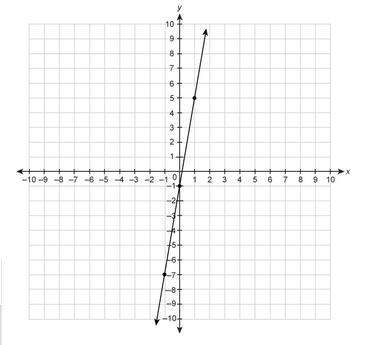 Plz hurry:  what is the slope of the line on the graph?  enter