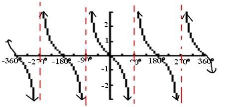 The following is the graph of f(x) = tan (x) true or false