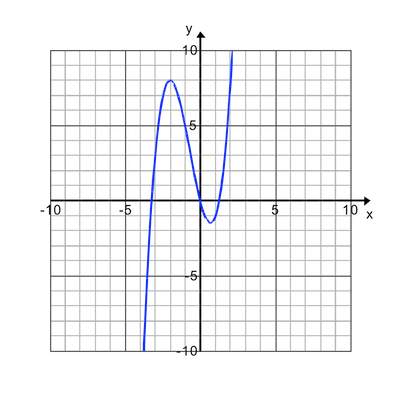 The graph below shows the function y=f(x). which of the following is f(-1)?  a. -1