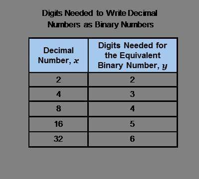 Each place in a decimal number can be one of the digits 0 to 9. each place in a binary number can on