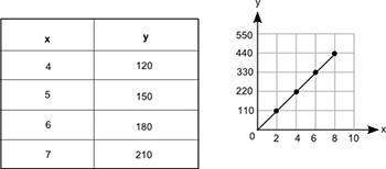 The table and the graph below each show a different relationship between the same two variables, x a