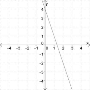 Find the slope of the line. (pic attached.) a. 1/5 b.-1/3 c.-3 d.5