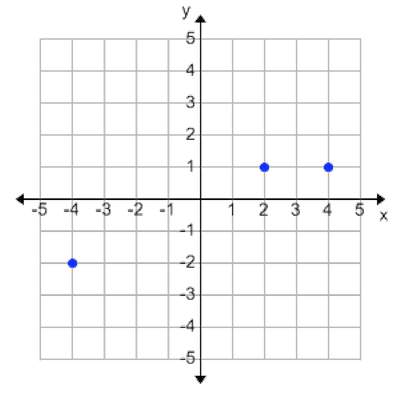 The function consists of three points, as shown in the graph below. determine the range of the funct