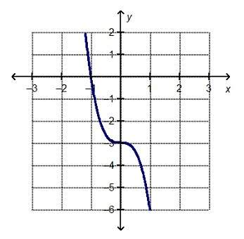 What are the intercepts of the graphed function?  x-intercept = (–1, 0) y-intercep