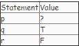 Me  fill in the missing value in the following table: p: points have no dimensions