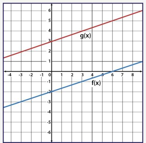 given f(x) and g(x) = f(x) + k, use the graph to determine the value of k.
