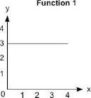 The graph represents function 1 and the equation represents function 2:  function 1 is in the