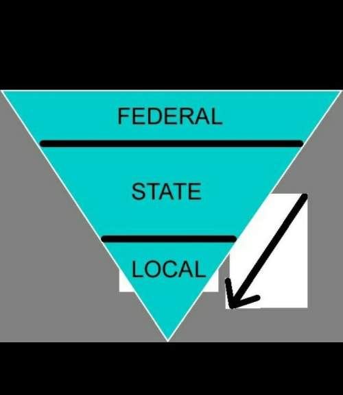 This image represents which idea found in the constitutiona) federalism b) separation of