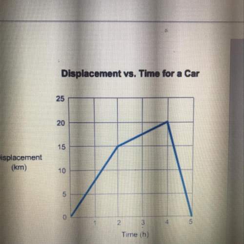 What is the total displacement of the car after 5 h?  a.40km b.15km c.0km