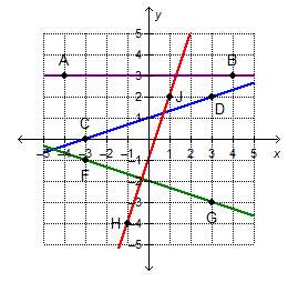 Which line is parallel to a line that has a slope of 3 and a y-intercept at (0, 0)?  line ab