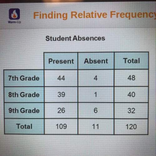 The relative frequency of 7th graders who are present is? ?