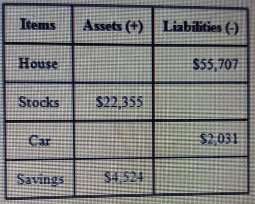 Use the financial assets and liabilities record, to calculate kelsey's net worth