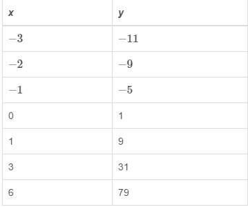 Which quadratic equation fits the data in the table? (picture of table attached) a) y =