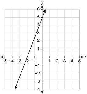 What is the equation of the line in slope-intercept form? image below! ente