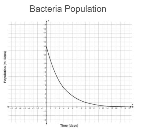 The graph shows a bacteria population as a function of the number of days since an antibiotic was in
