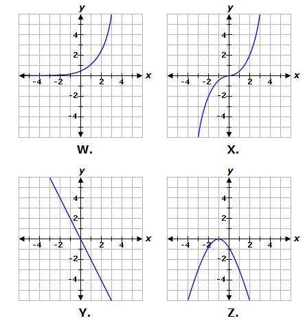 Which of the following graphs is decreasing for all values of x?  a. x b. y
