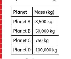 If all of the following imaginary planets were the same distance from the sun, which would experienc