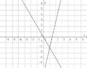 Choose the system of equations that matches the following graph:  5x-y=7 2x-y=0