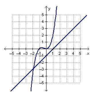 The graph shows the system of equations that can be used to solve x3+x2=x-1which s