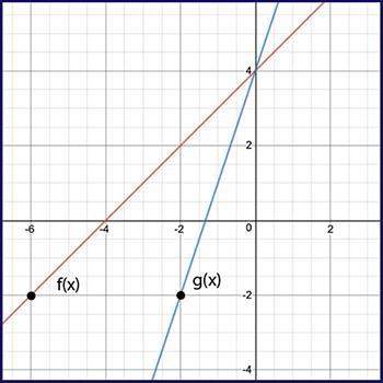 Given f(x) and g(x) = f(k⋅x), use the graph to determine the value of k. two lines label