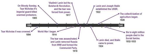 Study the timeline of russian history, and read the passage from chapter 1 of animal farm.