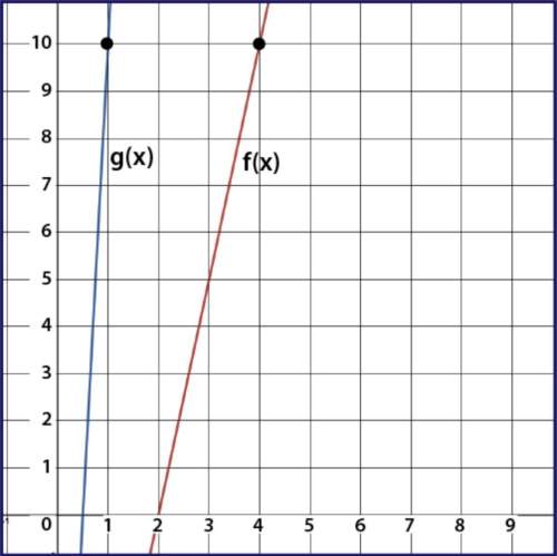 Quickly  using the graph of f(x) and g(x), where g(x) = f(k⋅x), determine the value of k.