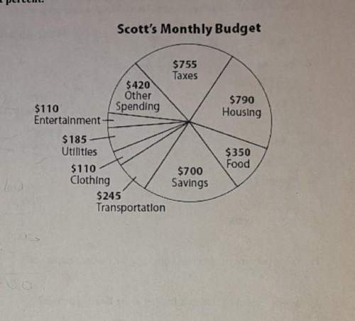 What percent of scott's budget is for variable expenses?