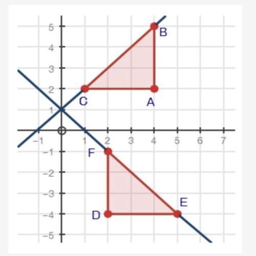 Triangle abc has been rotated 90° to create triangle def. write the equation, in slope-intercept for