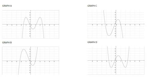 Which of the following graphs represents the function f(x) = x4 - 2x3 - 3x2 + 4x + 1?