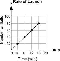 the graph shows the number of paintballs a machine launches, y, in x seconds: