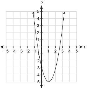 What is the relative minimum of the function?  -5?