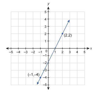 What is the equation of the line in standard form?  x−2y=4 x + 2y = 4 2x−y=2
