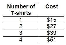 Ineed jon buys t shirts online for his friends. the table below shows the cost including the shipp