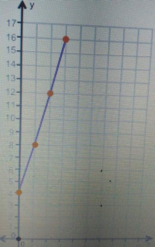 Determine whether the graph represents a proportional relationship a. yes the graph goes through th