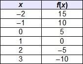 Which is a y-intercept of the continuous function in the table?  (5, 0) (0, 1)