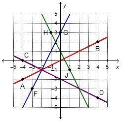 Which line is perpendicular to a line that has a slope of -1/2 line ab