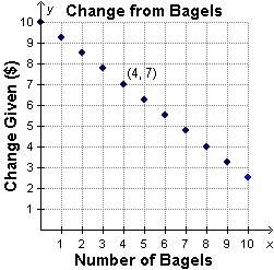 The graph shows the relationship between the amount of change given from a $10 bill and the number o