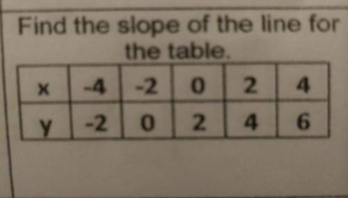 What is the slope for the table