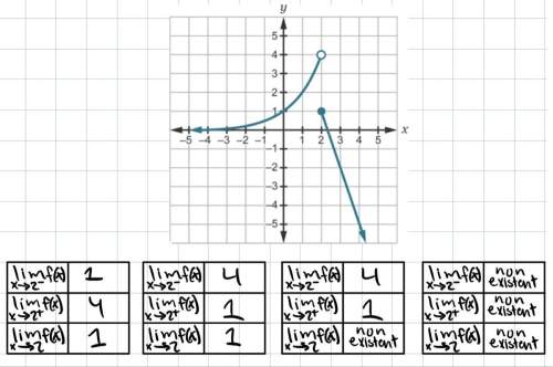 Which table identifies the one-sided and two-sided limits of function f at x=2?