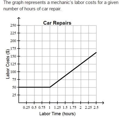 Which statement describes the relationship between labor cost and time for a car repair?