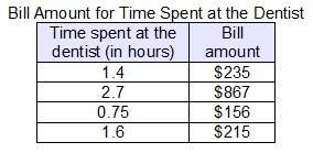 The table shows the time a patient spends at the dentist and the amount of the bill. wha