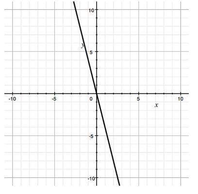 What is the slope of the line shown on the graph?  1. 4 2. 1/4 3. -4 4